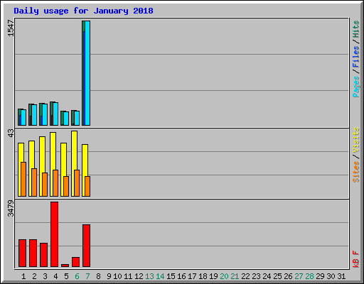Daily usage for January 2018