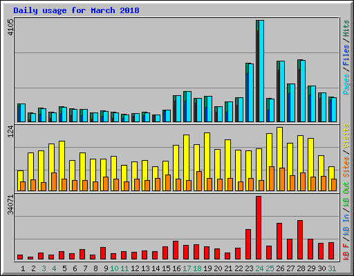Daily usage for March 2018