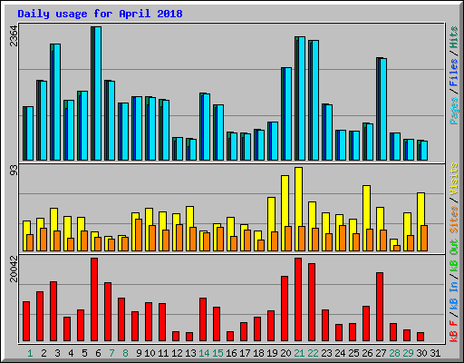 Daily usage for April 2018