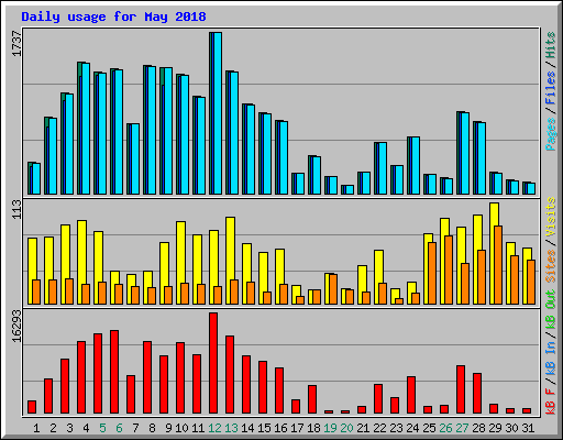 Daily usage for May 2018