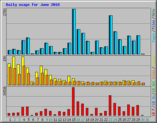 Daily usage for June 2018