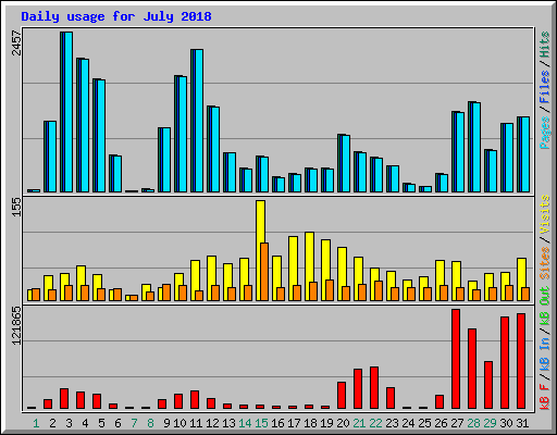 Daily usage for July 2018