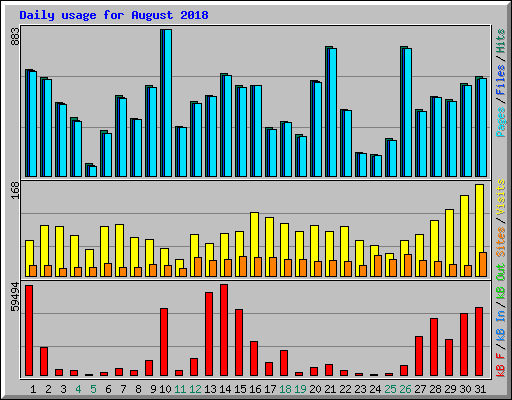 Daily usage for August 2018