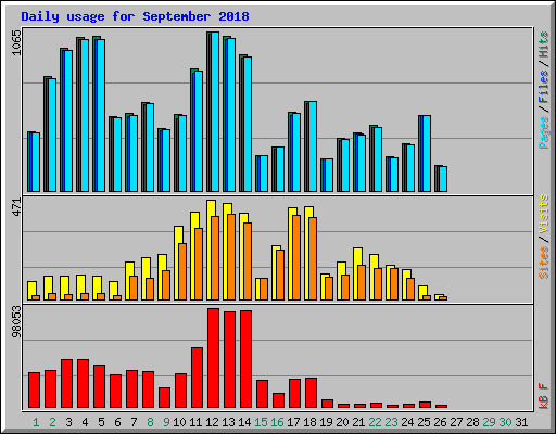 Daily usage for September 2018