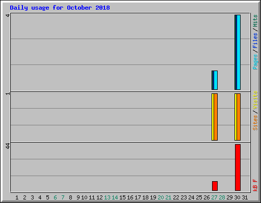 Daily usage for October 2018