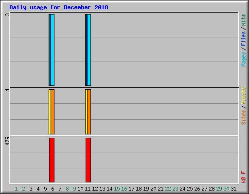 Daily usage for December 2018