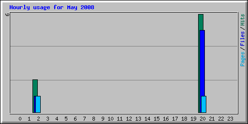 Hourly usage for May 2008