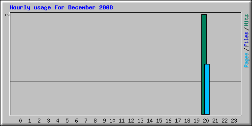Hourly usage for December 2008