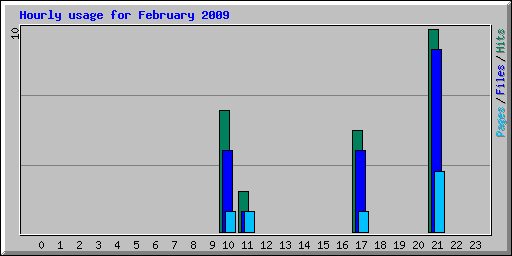 Hourly usage for February 2009