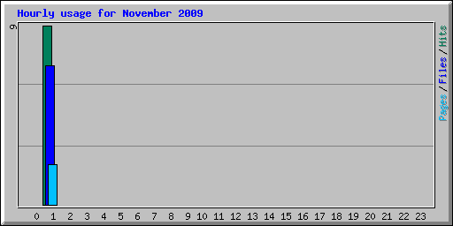 Hourly usage for November 2009