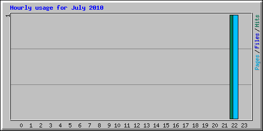 Hourly usage for July 2010