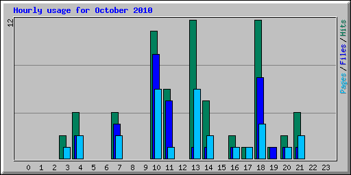 Hourly usage for October 2010