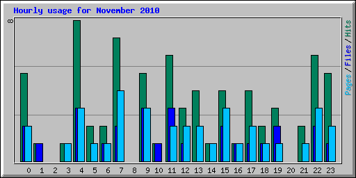 Hourly usage for November 2010