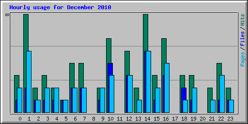 Hourly usage for December 2010