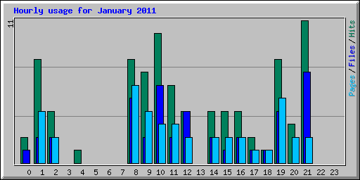 Hourly usage for January 2011