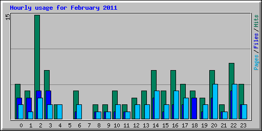 Hourly usage for February 2011