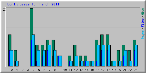 Hourly usage for March 2011