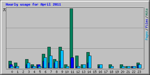 Hourly usage for April 2011