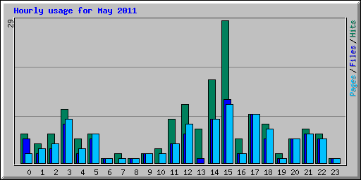 Hourly usage for May 2011
