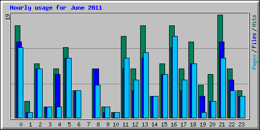 Hourly usage for June 2011