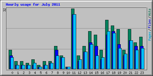 Hourly usage for July 2011