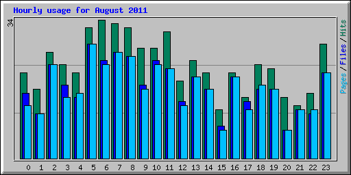Hourly usage for August 2011