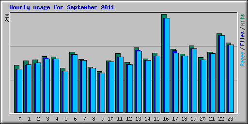 Hourly usage for September 2011