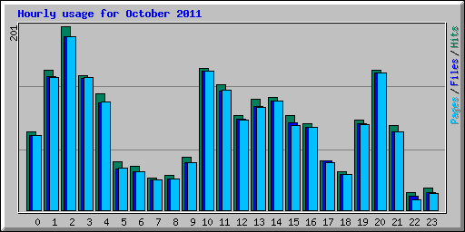 Hourly usage for October 2011