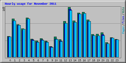 Hourly usage for November 2011