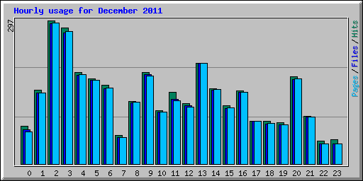 Hourly usage for December 2011