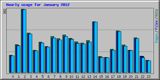 Hourly usage for January 2012