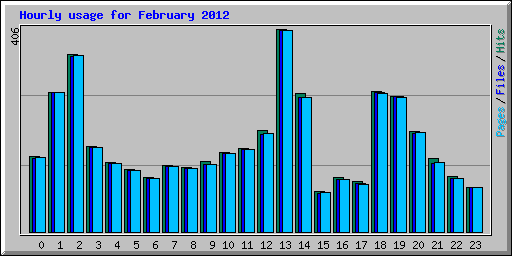Hourly usage for February 2012
