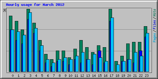 Hourly usage for March 2012