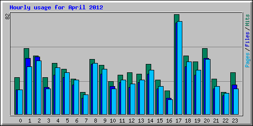 Hourly usage for April 2012