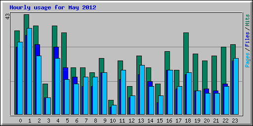 Hourly usage for May 2012