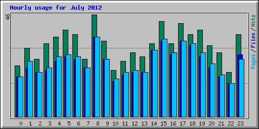 Hourly usage for July 2012
