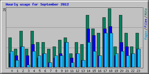 Hourly usage for September 2012