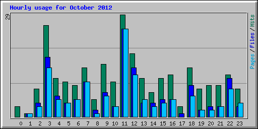 Hourly usage for October 2012
