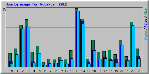Hourly usage for November 2012
