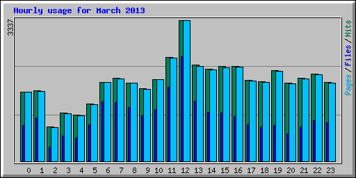Hourly usage for March 2013