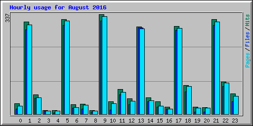 Hourly usage for August 2016