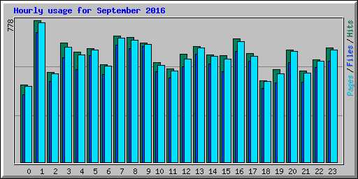 Hourly usage for September 2016
