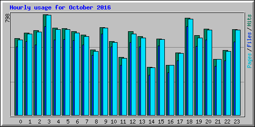 Hourly usage for October 2016