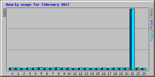 Hourly usage for February 2017