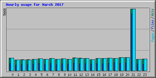 Hourly usage for March 2017