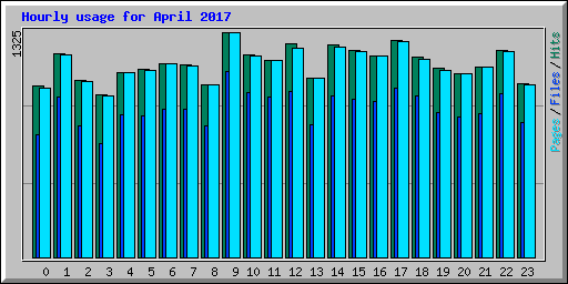 Hourly usage for April 2017