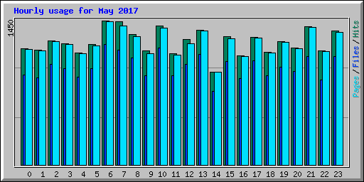 Hourly usage for May 2017