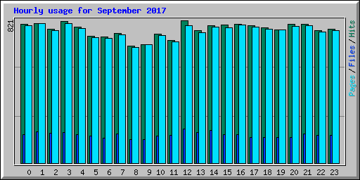 Hourly usage for September 2017