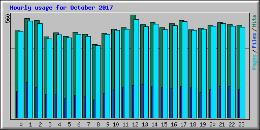 Hourly usage for October 2017