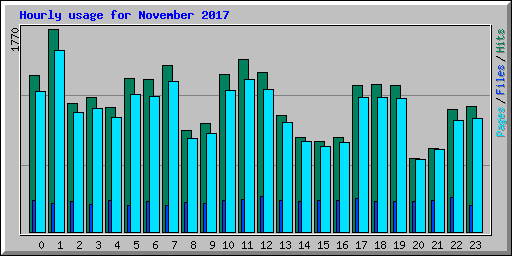 Hourly usage for November 2017